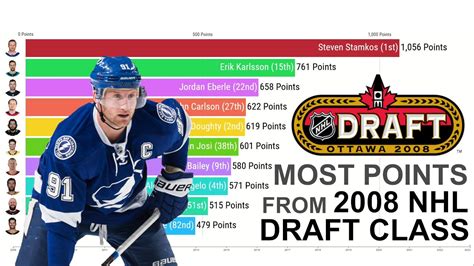 draft 2008|2008 NHL Draft .